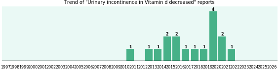 Would you have Urinary incontinence when you have Vitamin d decreased? Would you have Urinary incontinence when you have Vitamin d decreased?